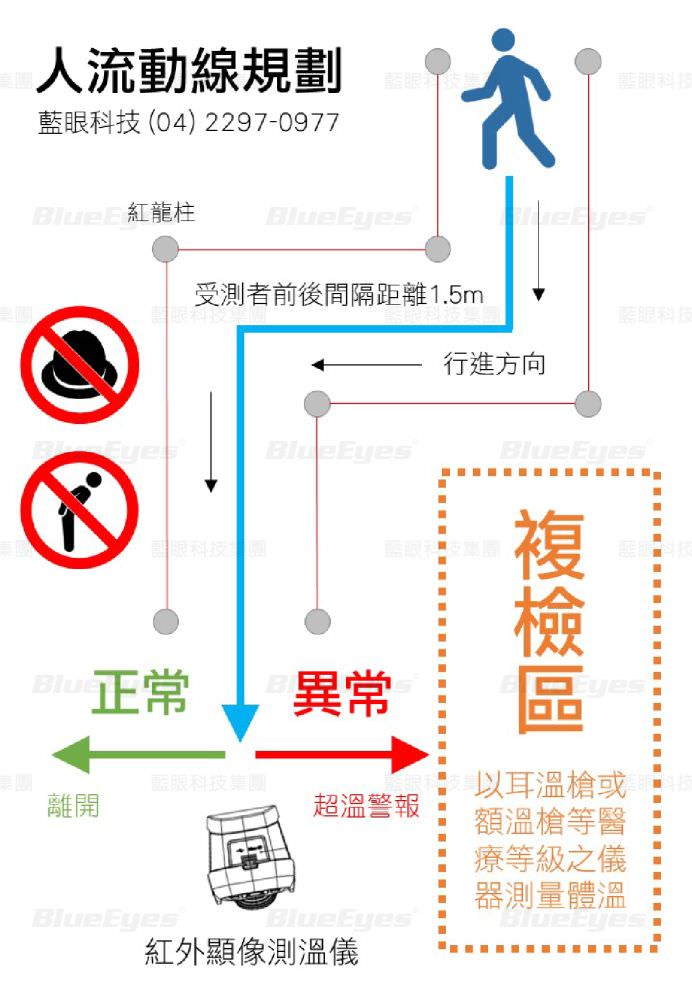 紅外顯像測溫儀人流管制與動線規劃