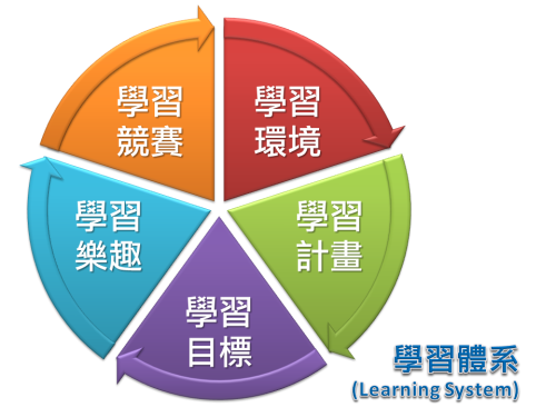 學習體系